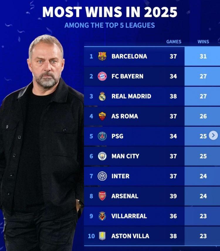 2025五大联赛胜场榜：巴萨31胜居首，拜仁皇马各27胜、罗马26胜
