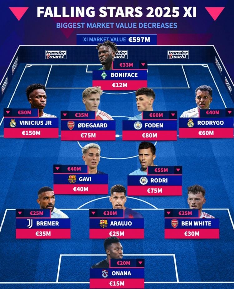 2025身价下跌最多阵：维尼修斯、罗德里领衔，厄德高、阿劳霍在列