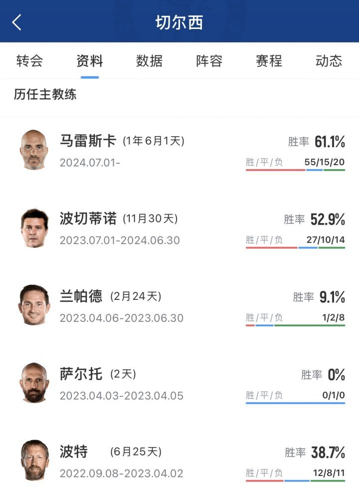 “高危”工作！切尔西10年来10次换帅，仅孔蒂执教时间超过2年！