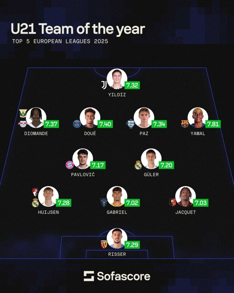 sofascore年度U21最佳阵:亚马尔、居莱尔领衔 伊尔迪兹、杜埃在列