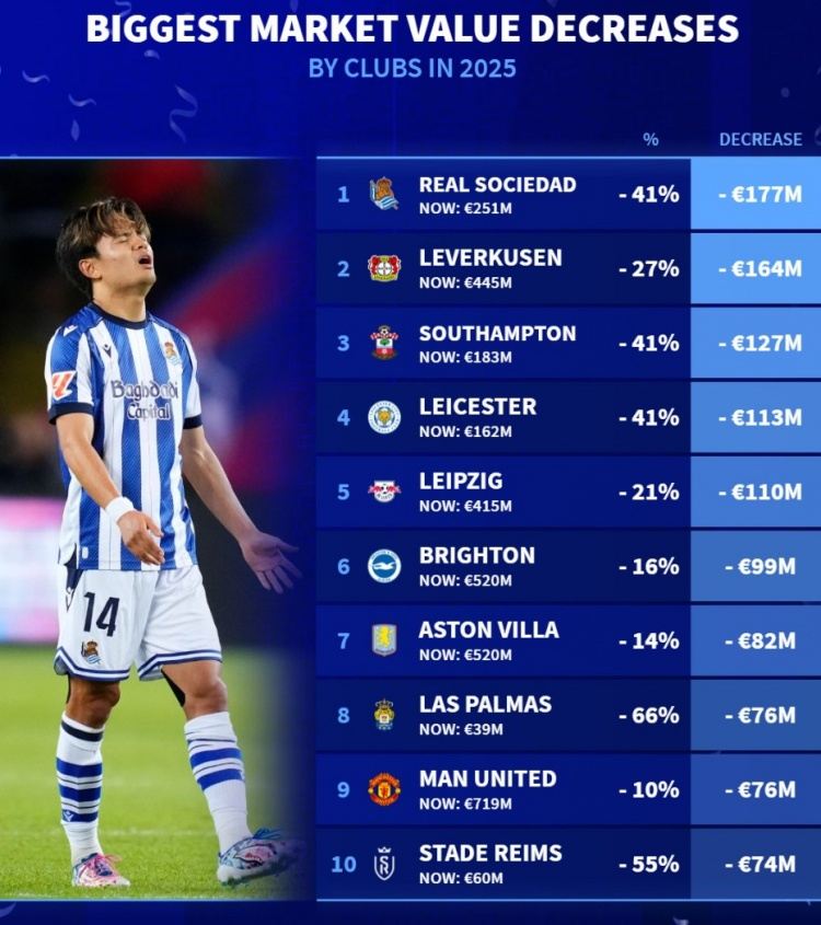 2025球队身价贬值榜:皇社-1.77亿、药厂-1.64亿 莱比锡、曼联在列