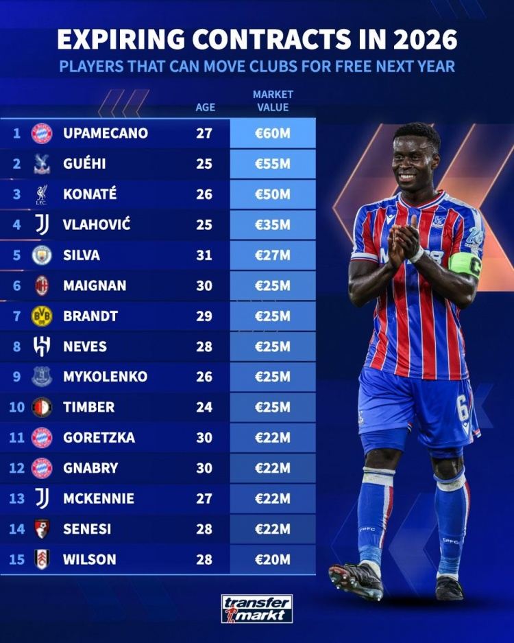 德转列合同到期身价榜：于帕、格伊、科纳特前三，DV9、B席在列