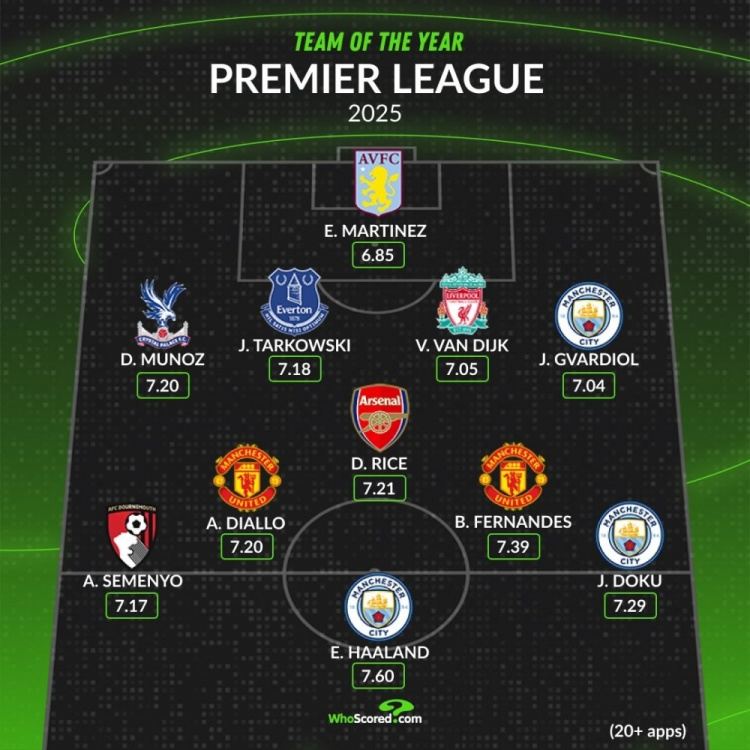 whoscored2025英超最佳阵：哈兰德、B费领衔，范戴克、赖斯在列