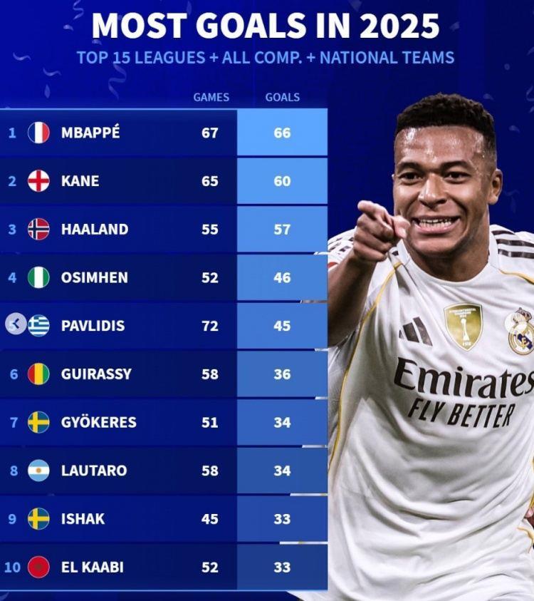 2025俱乐部 国家队射手榜：姆巴佩66球领跑 约克雷斯、伊萨克在列