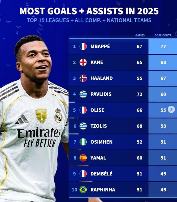 2025各项赛事总参与进球榜：姆巴佩77球居首 凯恩68球 哈兰德67球