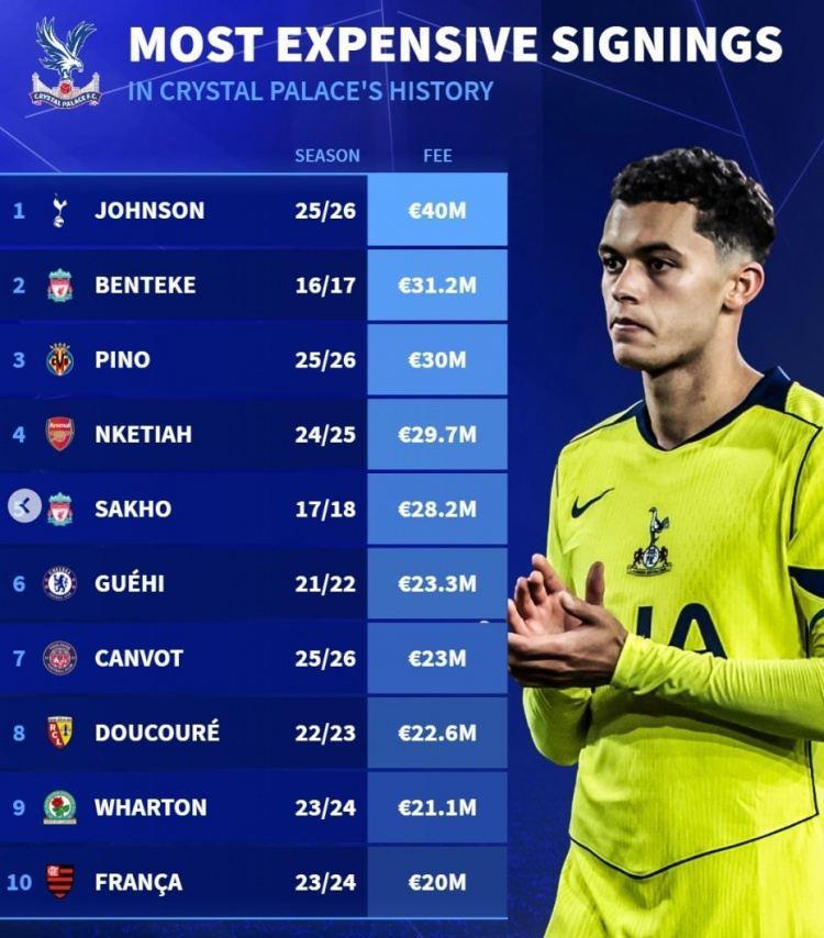 水晶宫队史引援榜：约翰逊居首，本特克、恩凯提亚、格伊在列