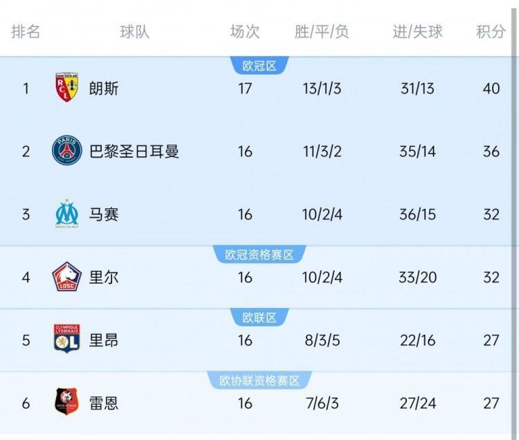 朗斯有戏吗？此前9个赛季法甲半程冠军，其中7个赛季最终夺冠