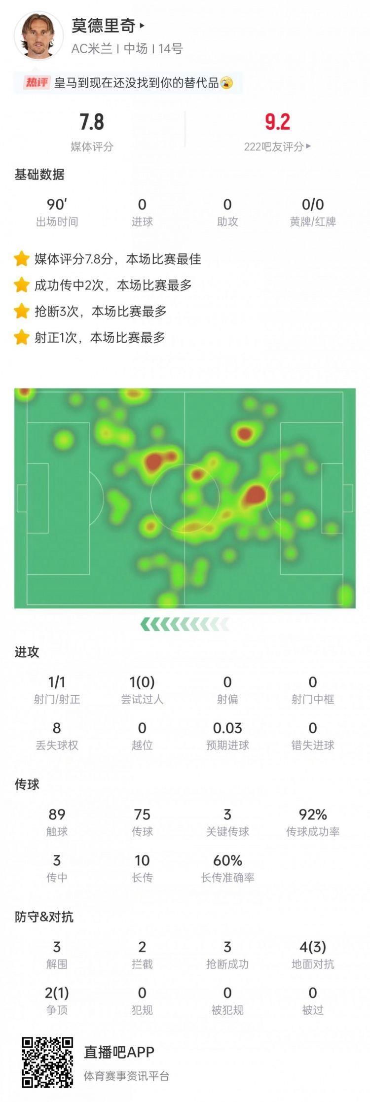 莫德里奇数据：3次关键传球，3次解围 3次抢断，评分7.8全场最高