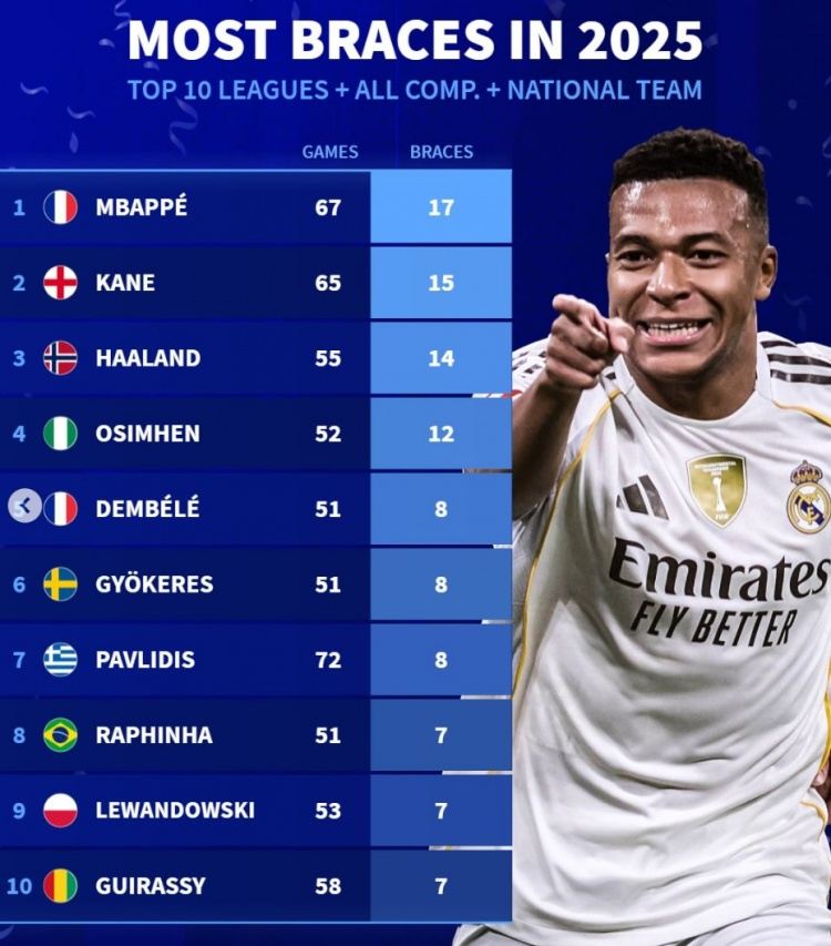 2025年俱乐部 国家队各项赛事双响 戴帽次数榜：姆巴佩均位居首位