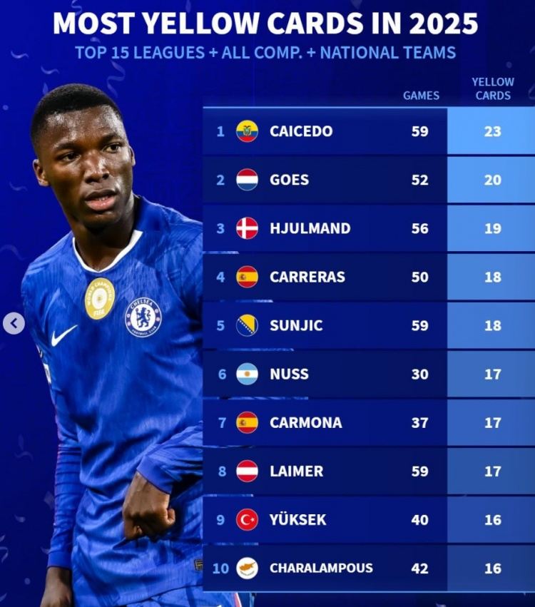 2025各项赛事黄牌榜：凯塞多59场23黄居首，卡雷拉斯、莱默尔在列