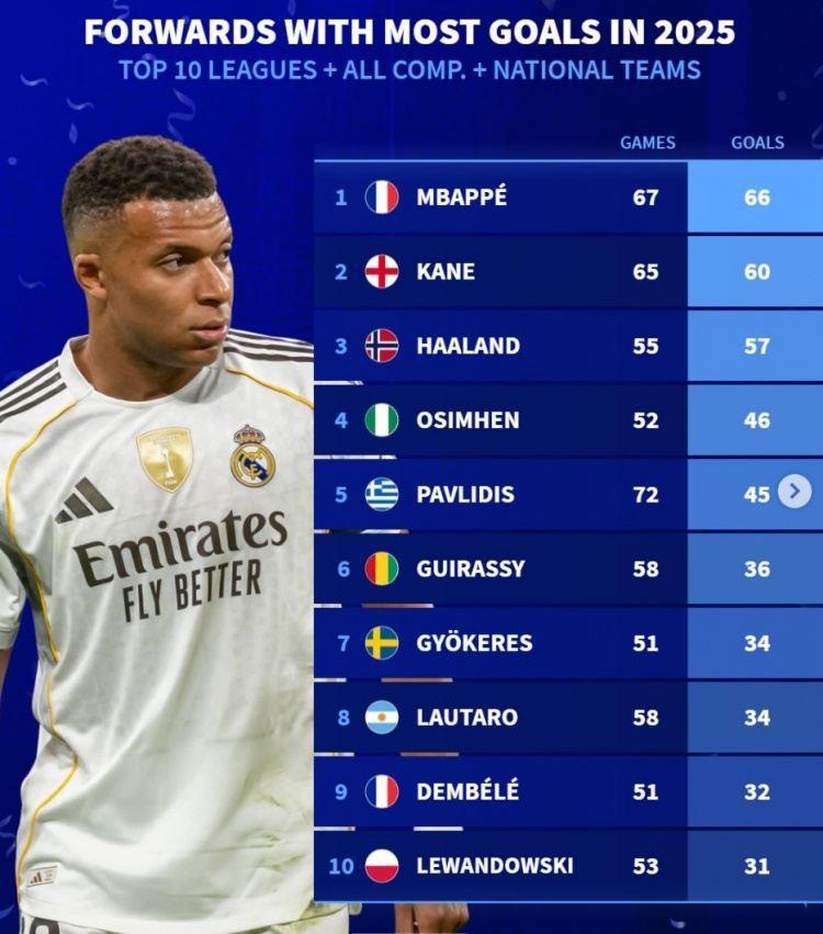 德转列2025年各项赛事前锋进球最多榜：姆巴佩、凯恩、哈兰德前三