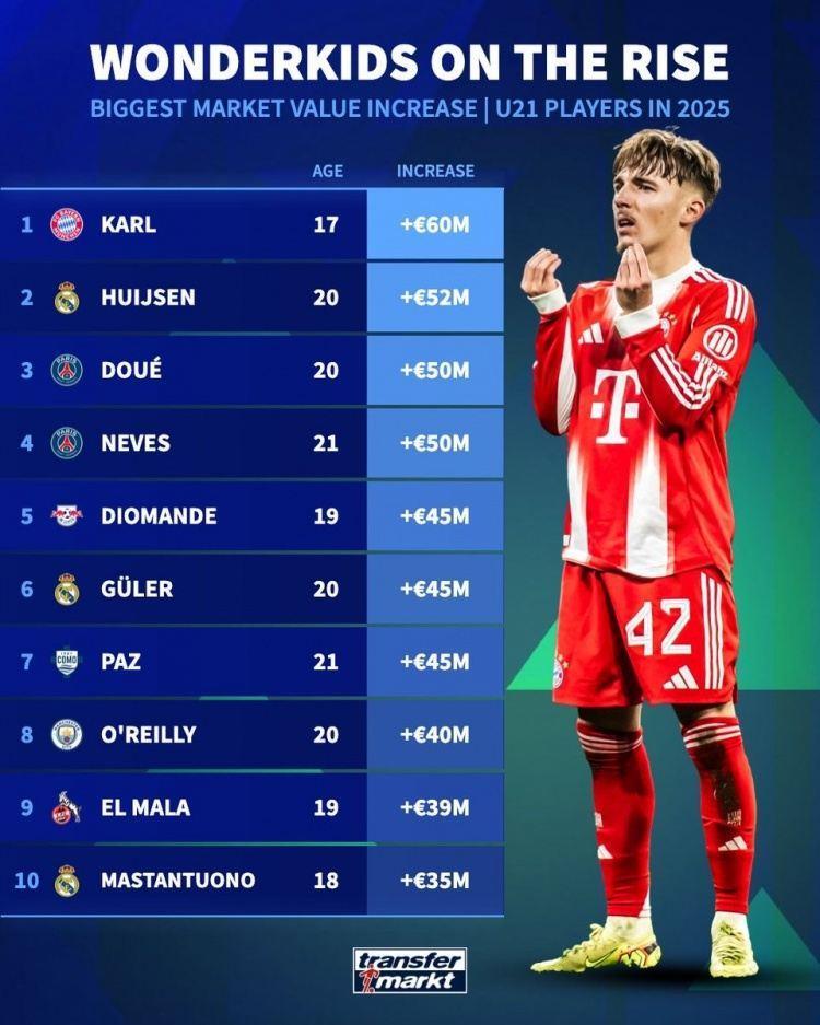 德转列U21年度身价上涨榜：卡尔、奥赖利在列，皇马3将、巴黎2人