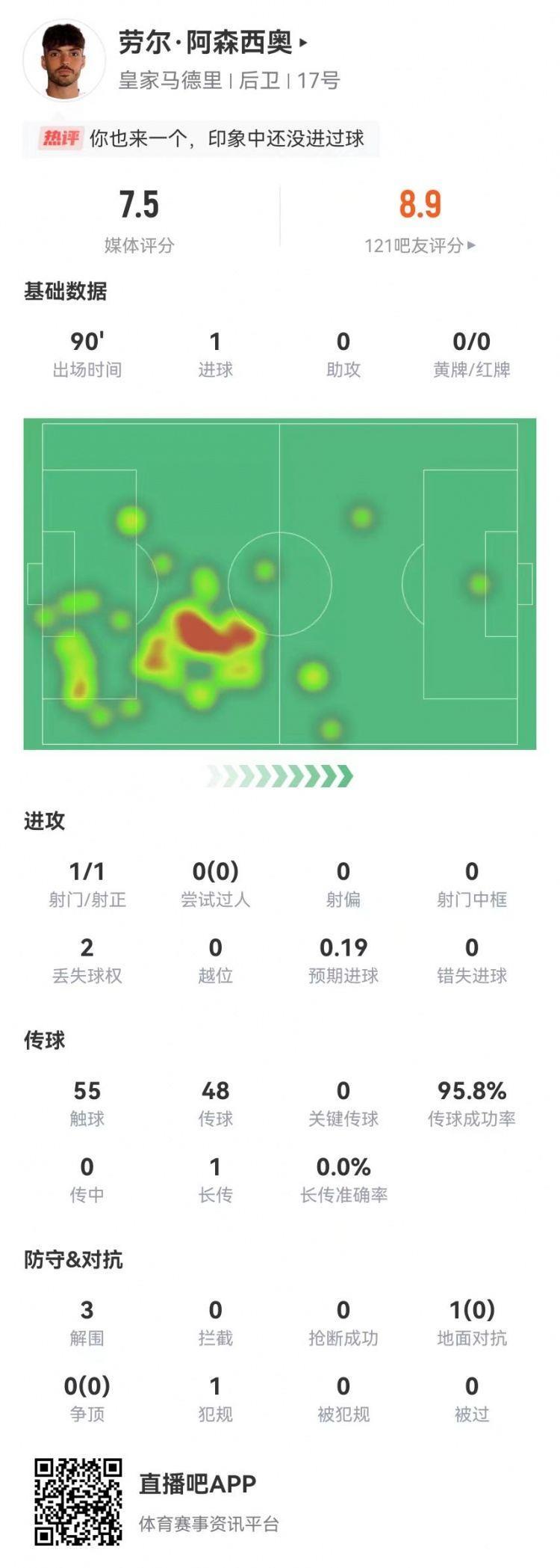 劳尔·阿森西奥本场数据：1射进1球 3解围1犯规 获评7.5分
