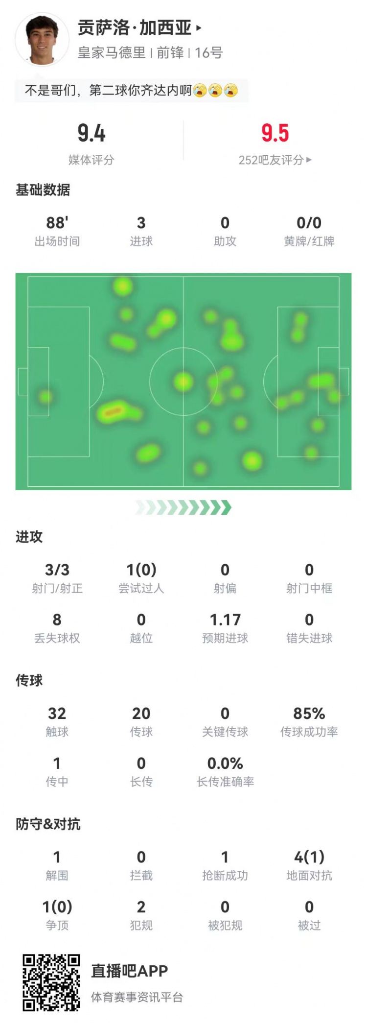 贡萨洛·加西亚本场3射3正进3球 5对抗1成功 2犯规 获评9.4分最高