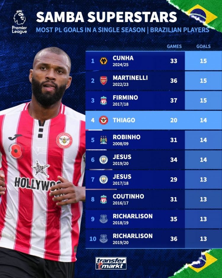 英超单赛季巴西射手榜：库尼亚、小马丁、菲米15球，伊戈尔已14球