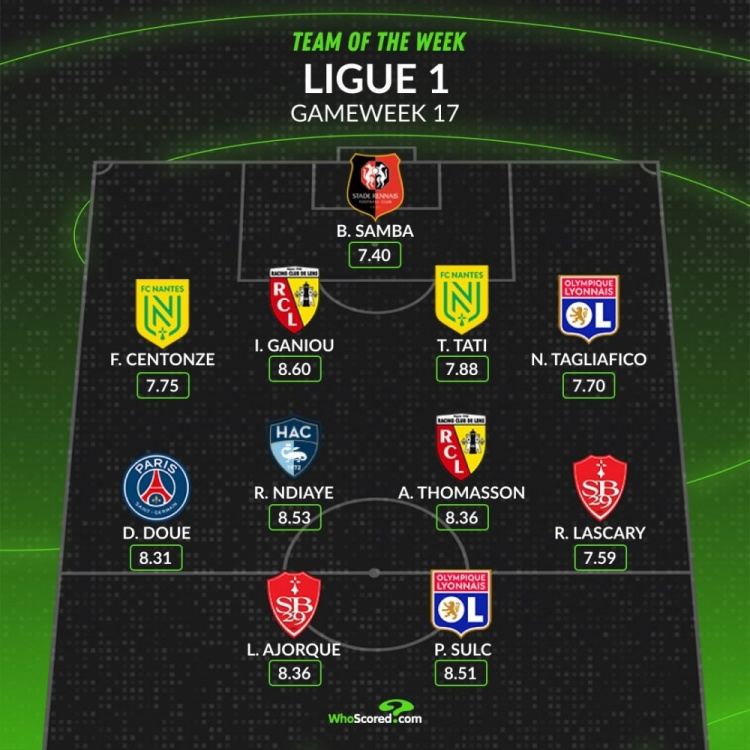 whoscored法甲本轮最佳阵：杜埃、塔利亚菲科领衔，桑巴在列