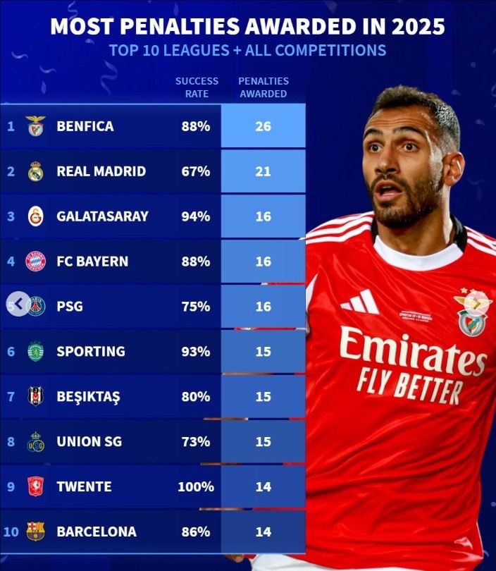 2025年俱乐部获得点球排行：本菲卡26个居首，皇马21个，巴萨14个