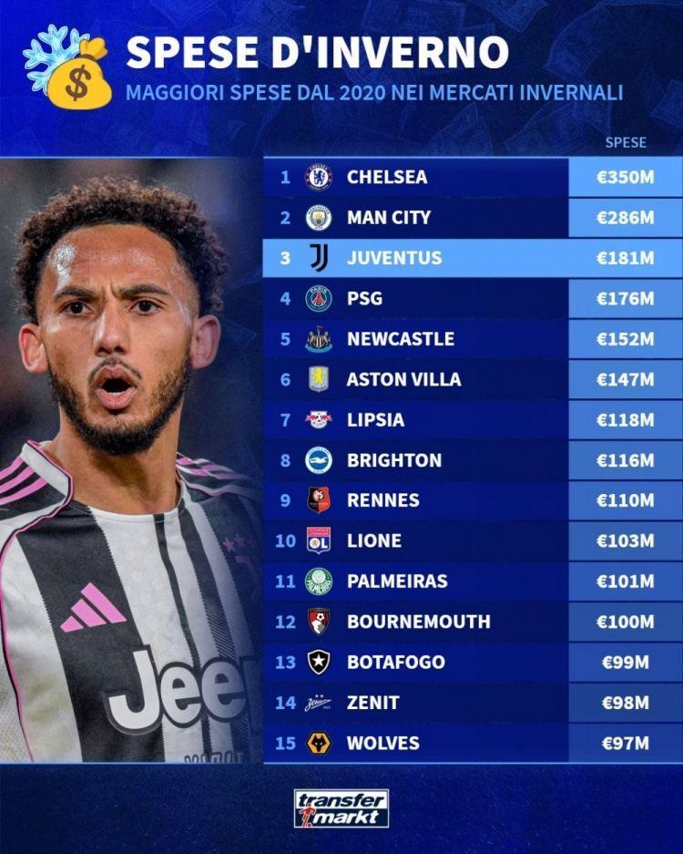 近5个冬窗投入排行：切尔西、曼城、尤文前三 前15有7支英超球队