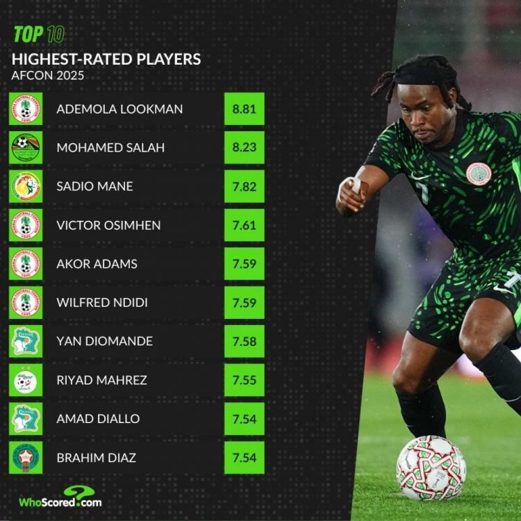 whoscored非洲杯评分榜：卢克曼压萨拉赫居首 马内、阿玛德在列
