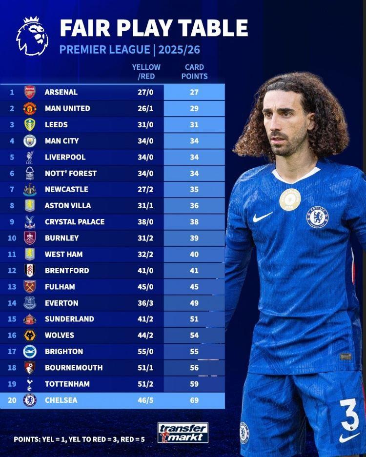 本赛季英超红黄牌积分：阿森纳27分最少，切尔西69分最多