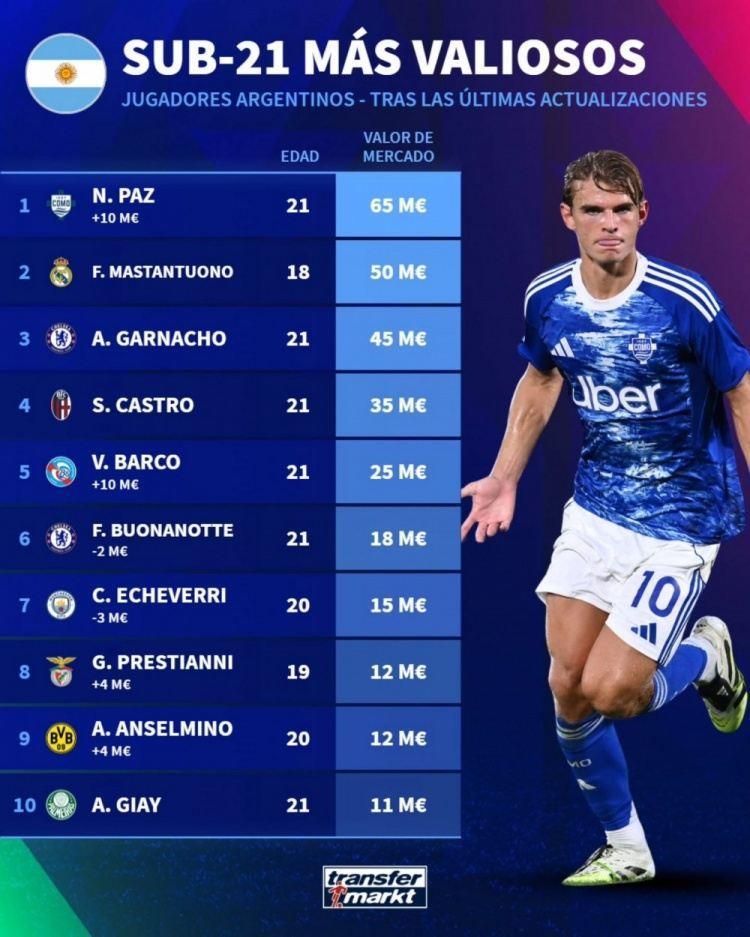 阿根廷U21球员身价榜：帕斯6500万欧居首，马斯坦托诺次席