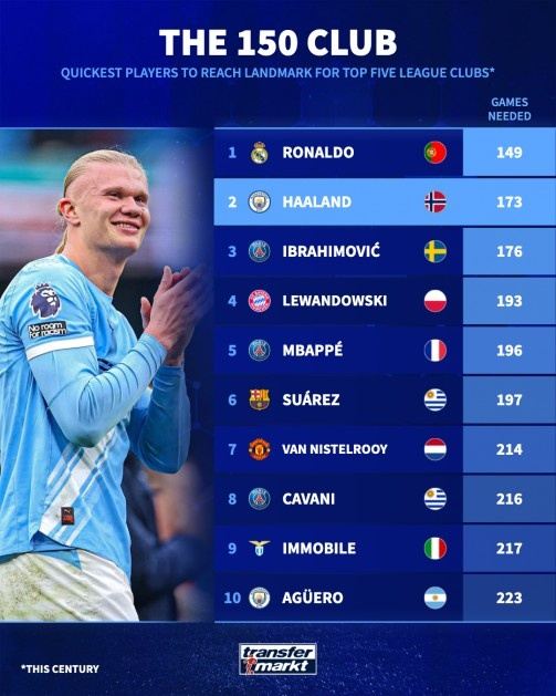 五大联赛单一球队最快达成150球排行：C罗149场居首，哈兰德173场