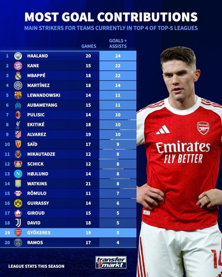 各联赛前四球队主力中锋参与进球榜:哈、凯、姆前三 约克雷斯倒二