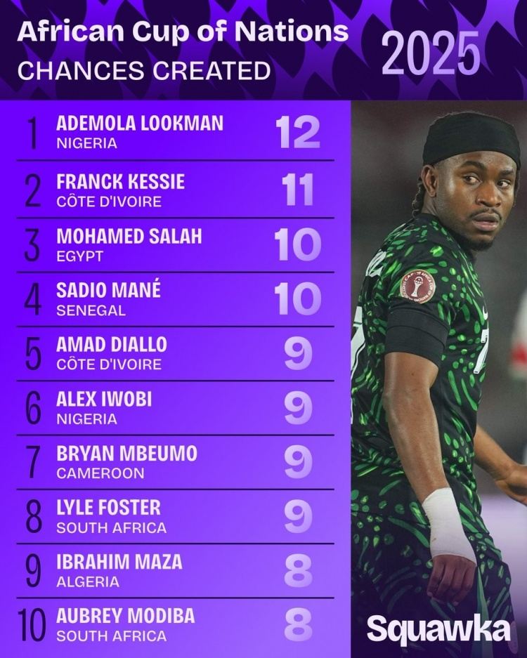 非洲杯创造机会榜：卢克曼压凯西居首，萨拉赫、马内、阿玛德前五