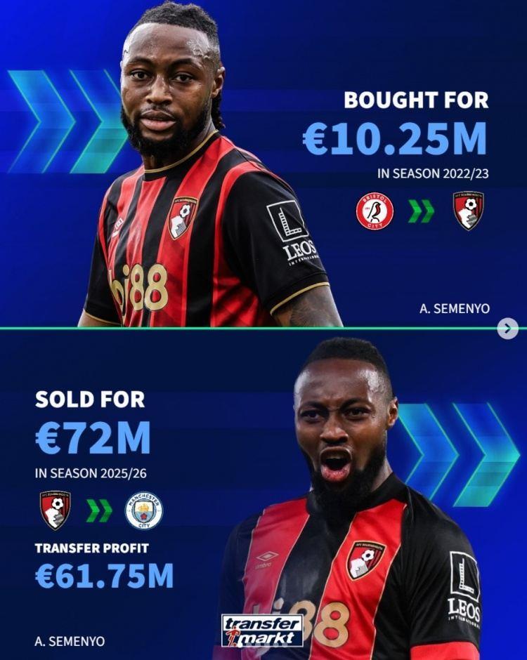 伯恩茅斯近年盈利：塞梅尼奥 6175万，索兰克、赫伊森均超4千万