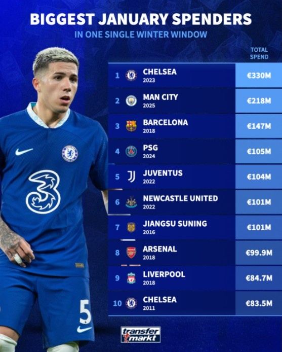 俱乐部单个冬窗引援花费排行：切尔西23年3.3亿欧居首，苏宁上榜