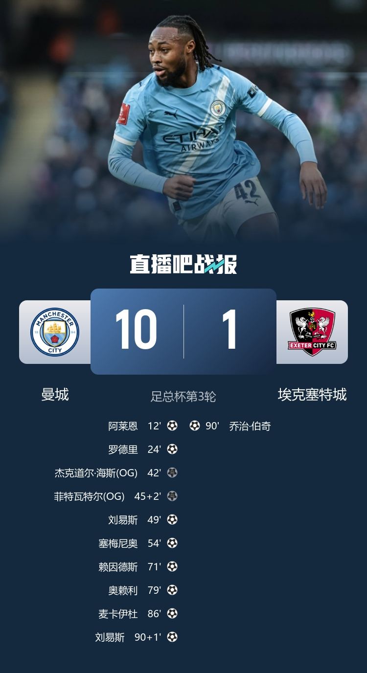 10-1胜埃克塞特城，曼城自1987年11月以来首次在正式比赛进10球