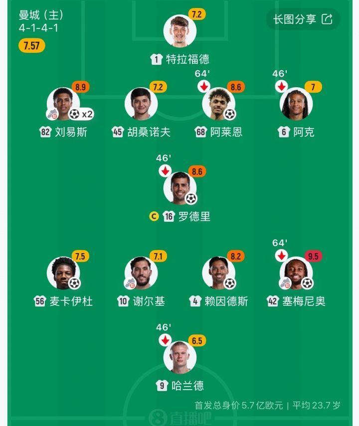 10个饼一口没吃上！曼城10-1大胜哈兰德颗粒无收，本场仅触球9次
