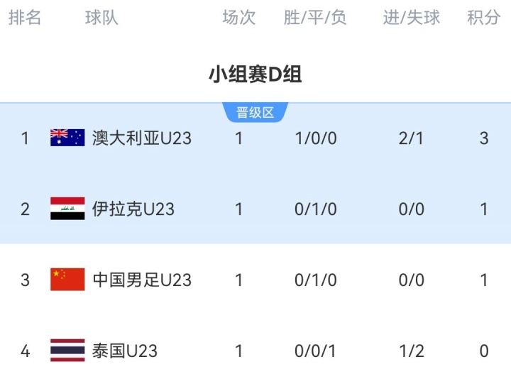 暂列小组第3！U23国足今晚19:30迎战澳大利亚 能否抢得出线主动权