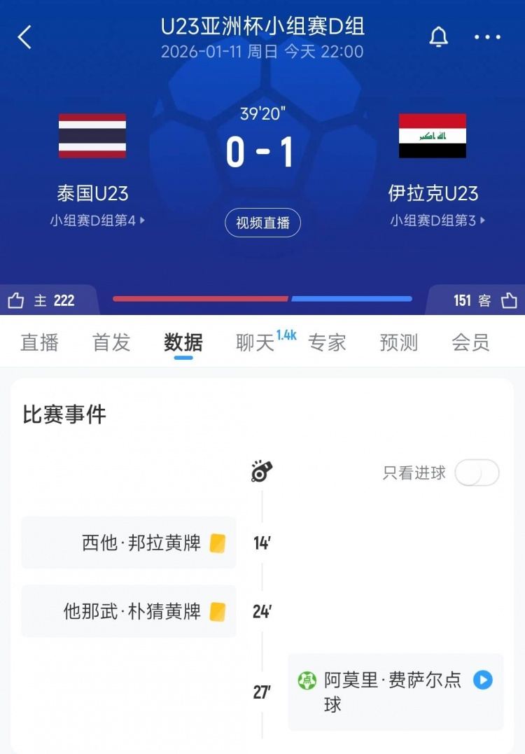 泰国U23前锋朴猜战伊拉克染黄，累计两黄下轮战U23国足将自动停赛