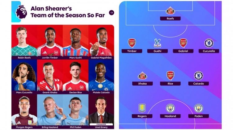 希勒评本赛季至今英超最佳阵：阿森纳3将、曼城切尔西桑德兰各2人