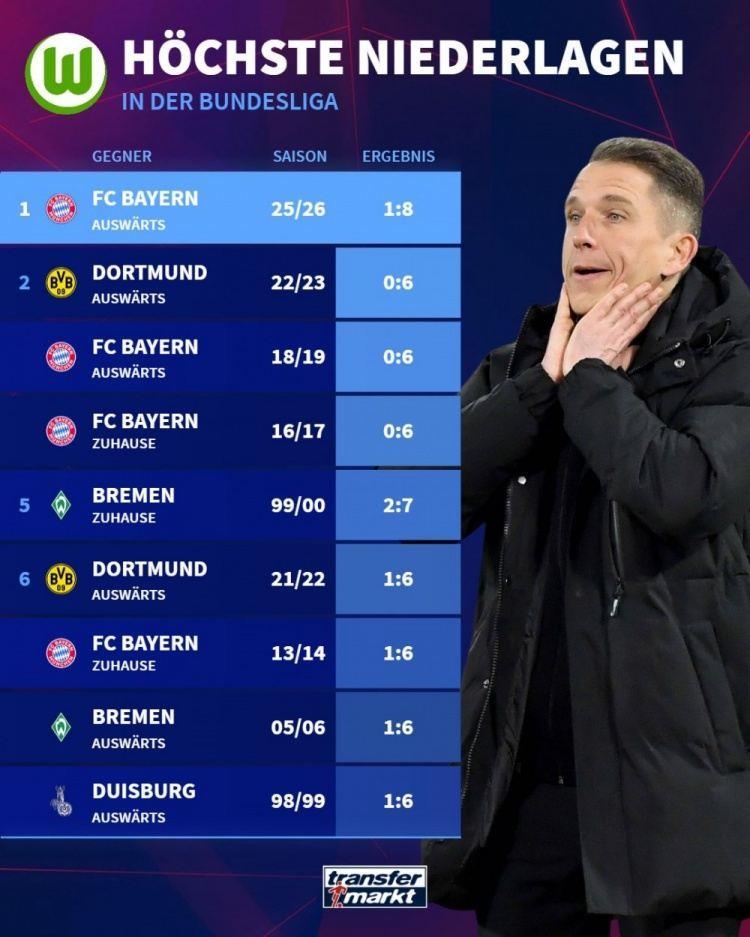 1-8刷新狼堡德甲最大比分输球纪录，此前曾0-6多特和拜仁