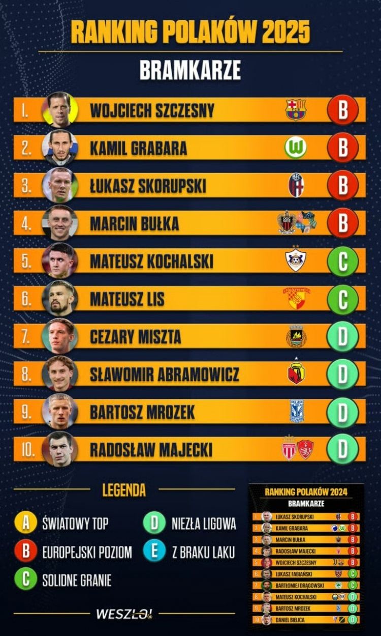 2025年波兰门将排名：什琴斯尼居首，斯科鲁普斯基第三