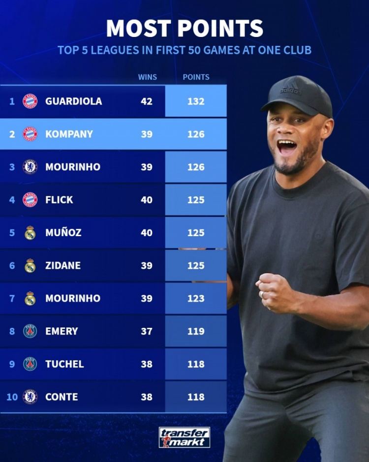 孔帕尼执教拜仁前50场联赛积126分，五大联赛历史仅次于瓜帅