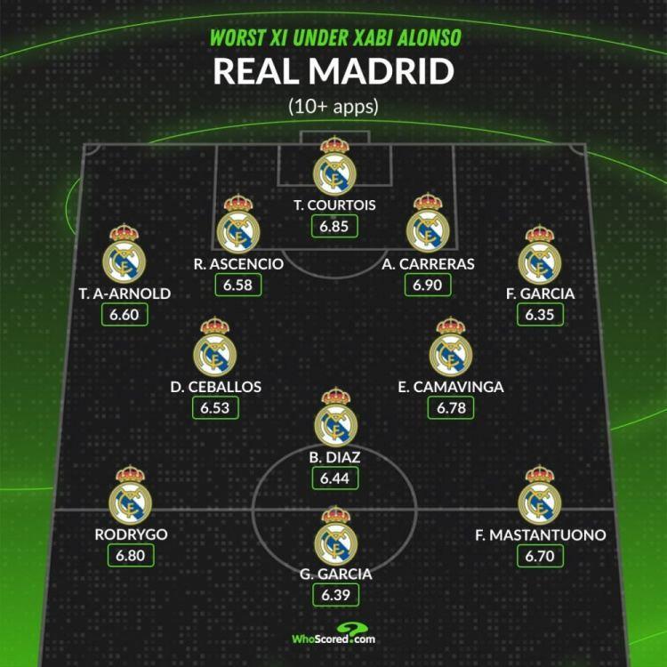 阿隆索时代皇马评分最差阵：罗德里戈、阿诺德、马斯坦托诺在列