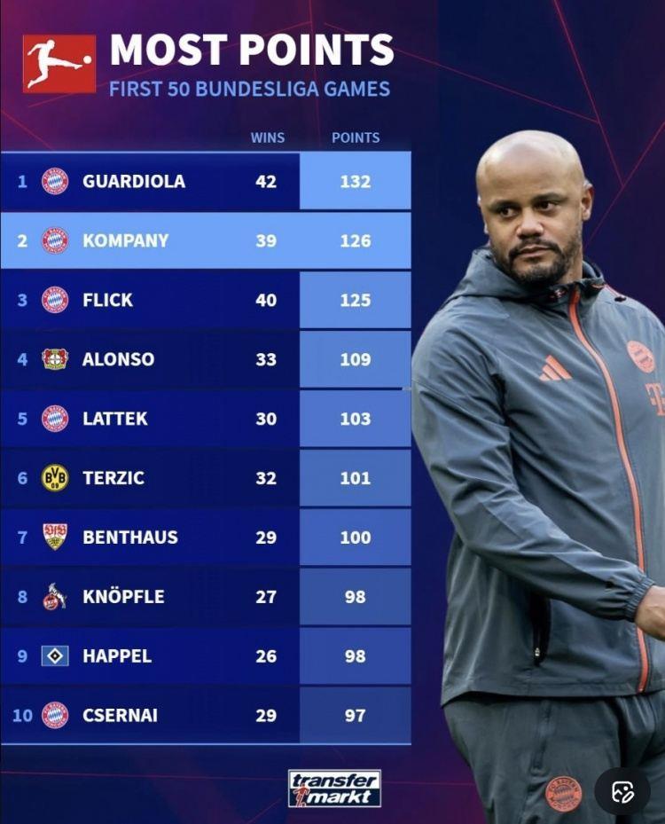 执教德甲前50场积分排名：孔帕尼第二仅次瓜帅，阿隆索上榜排第四