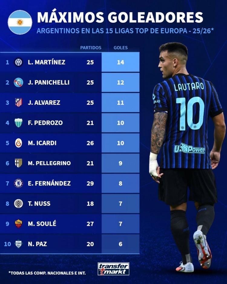 欧洲联赛阿根廷射手榜：劳塔罗14球居首，帕尼切利、小蜘蛛前三