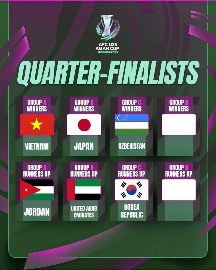 U23亚洲杯8强定6席:越南日本全胜出线 乌韩晋级 沙特伊朗小组出局