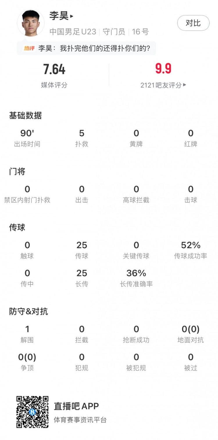 力保城门不失！李昊全场数据：5次扑救1次解围，7.64分队内最高