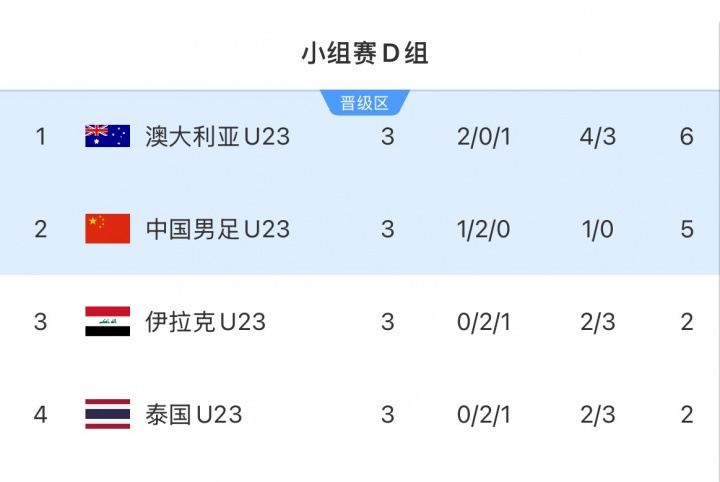 U23亚洲杯八强出炉！中日韩在列，澳大利亚、越南、约旦晋级