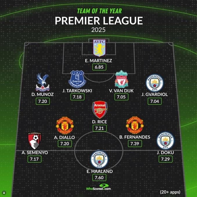 whoscored评英超年度最佳阵：曼城新三叉戟 B费、赖斯、范戴克