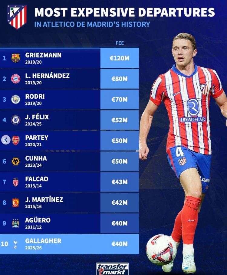 马竞队史卖人榜：格子、卢卡斯、罗德里前三，加拉格尔第10