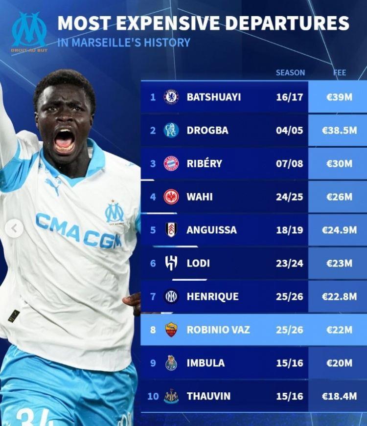 马赛队史最贵转出榜：巴舒亚伊、德罗巴、里贝里前三，瓦斯第8