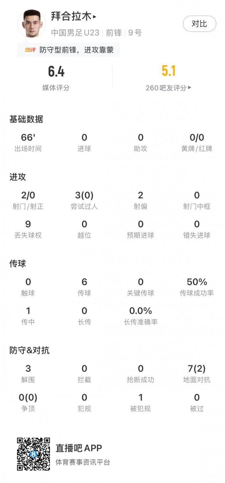 拜合拉木全场数据：2射门0射正3解围，获评6.4分