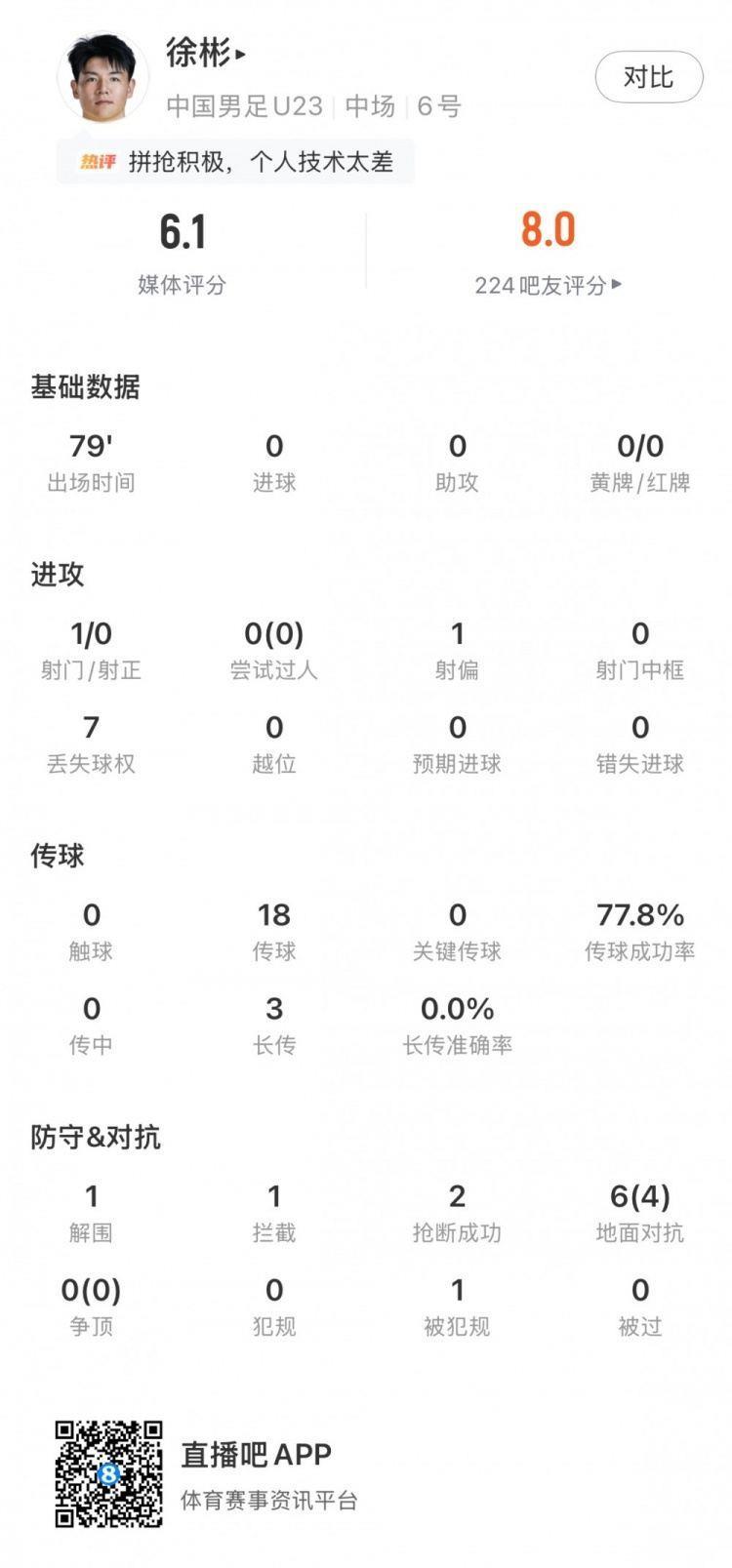 徐彬全场数据：1射门1解围1拦截2抢断4次地面对抗成功，获评6.1分