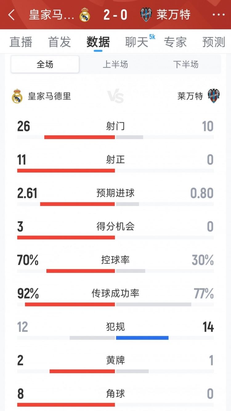 皇马2-0莱万特全场数据：射门26-10，射正11-0，得分机会3-0